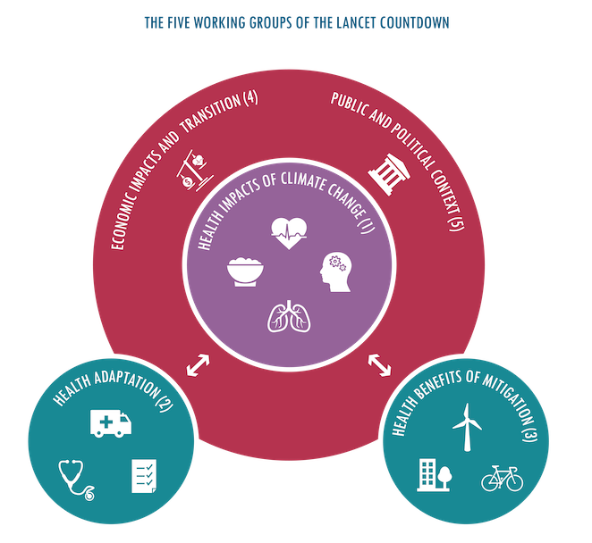 Lancet Countdown 2025 Global Report