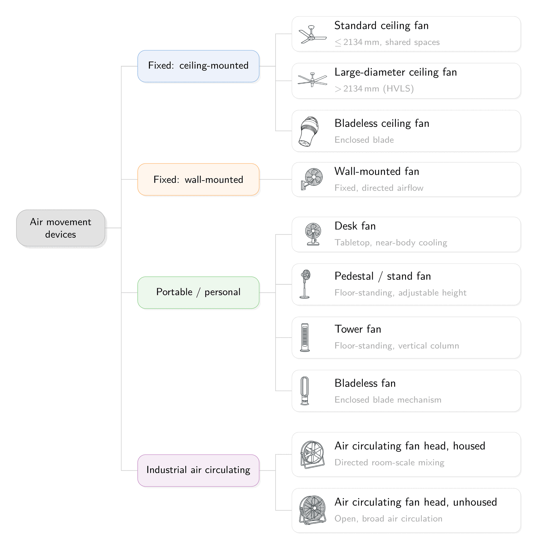 Placeholder: taxonomy of fan types, from ceiling and pedestal fans to desk and personal fans