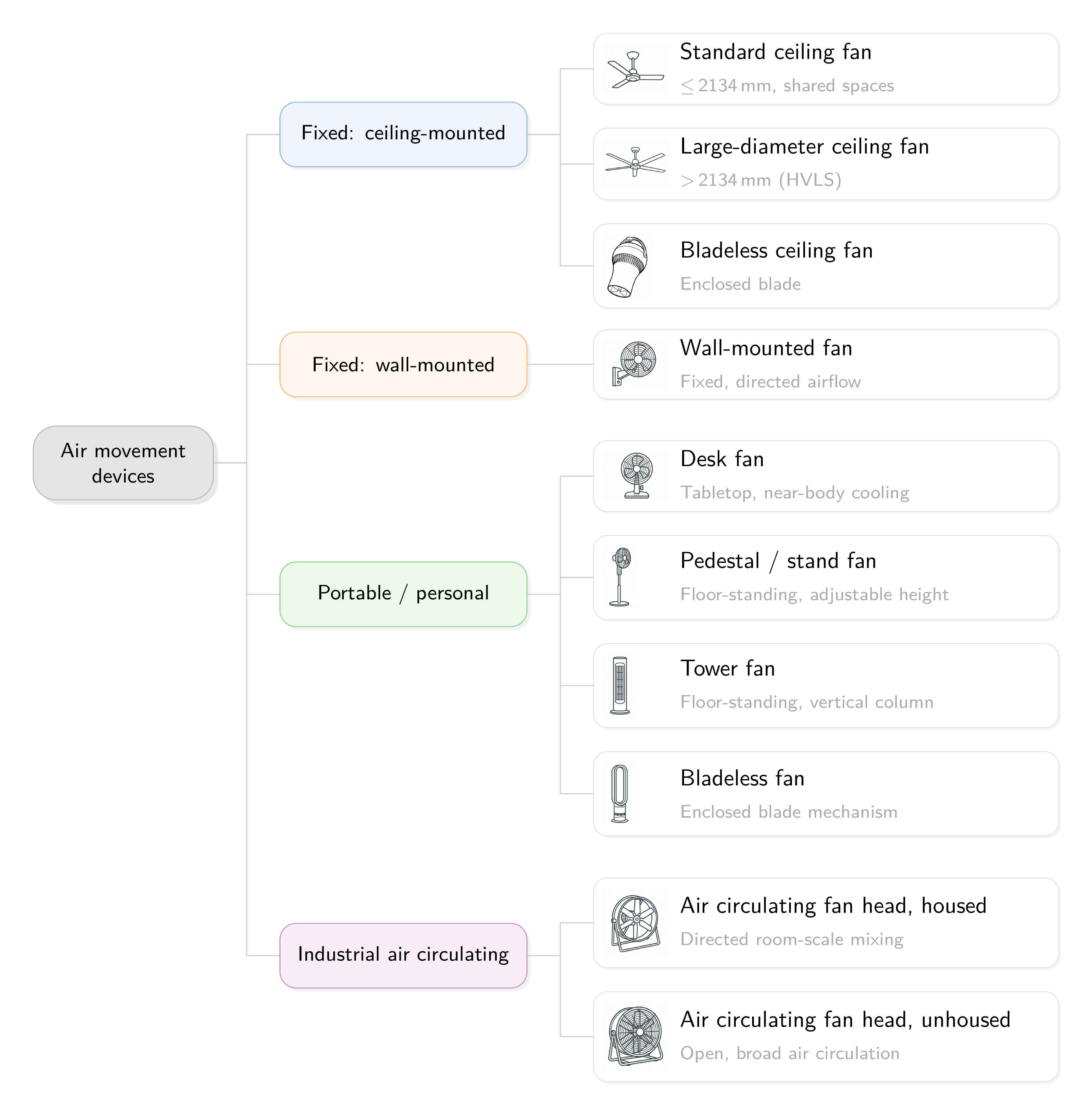 Placeholder: taxonomy of fan types, from ceiling and pedestal fans to desk and personal fans
