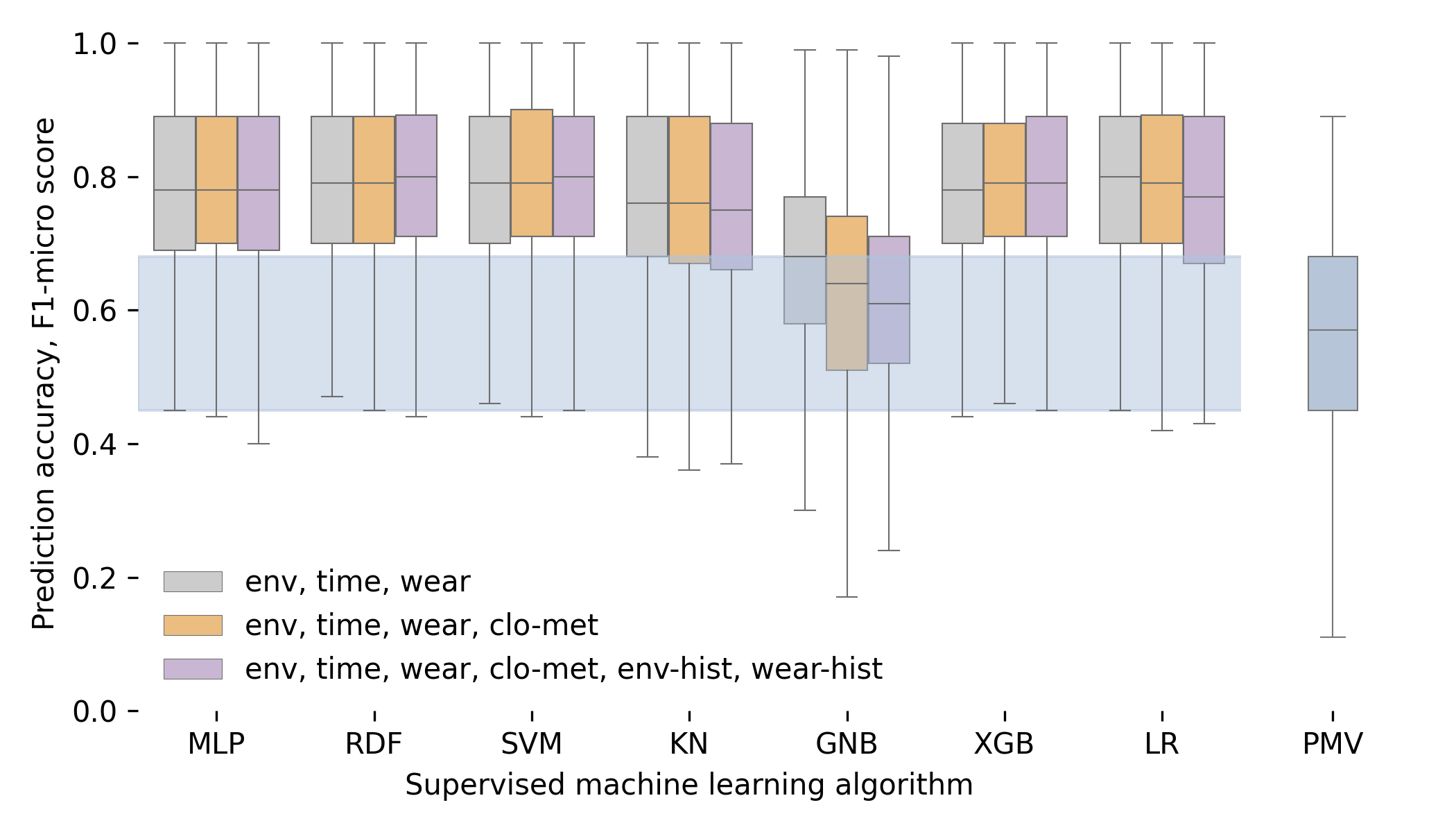 Results machine learning