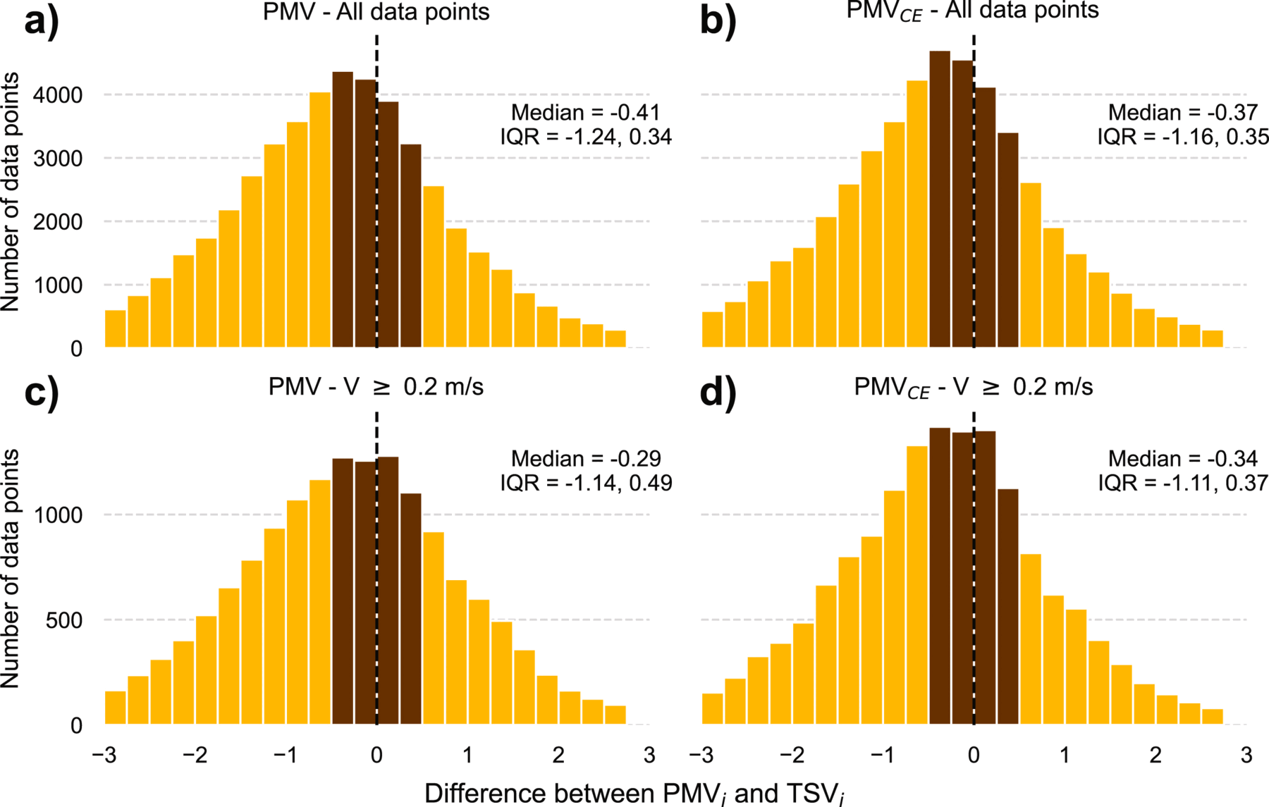 Thermal preference, sensation, and acceptability