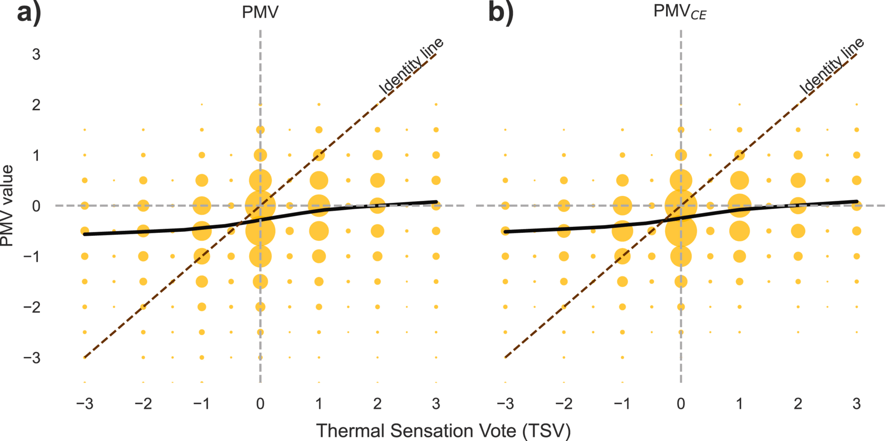 Thermal preference, sensation, and acceptability