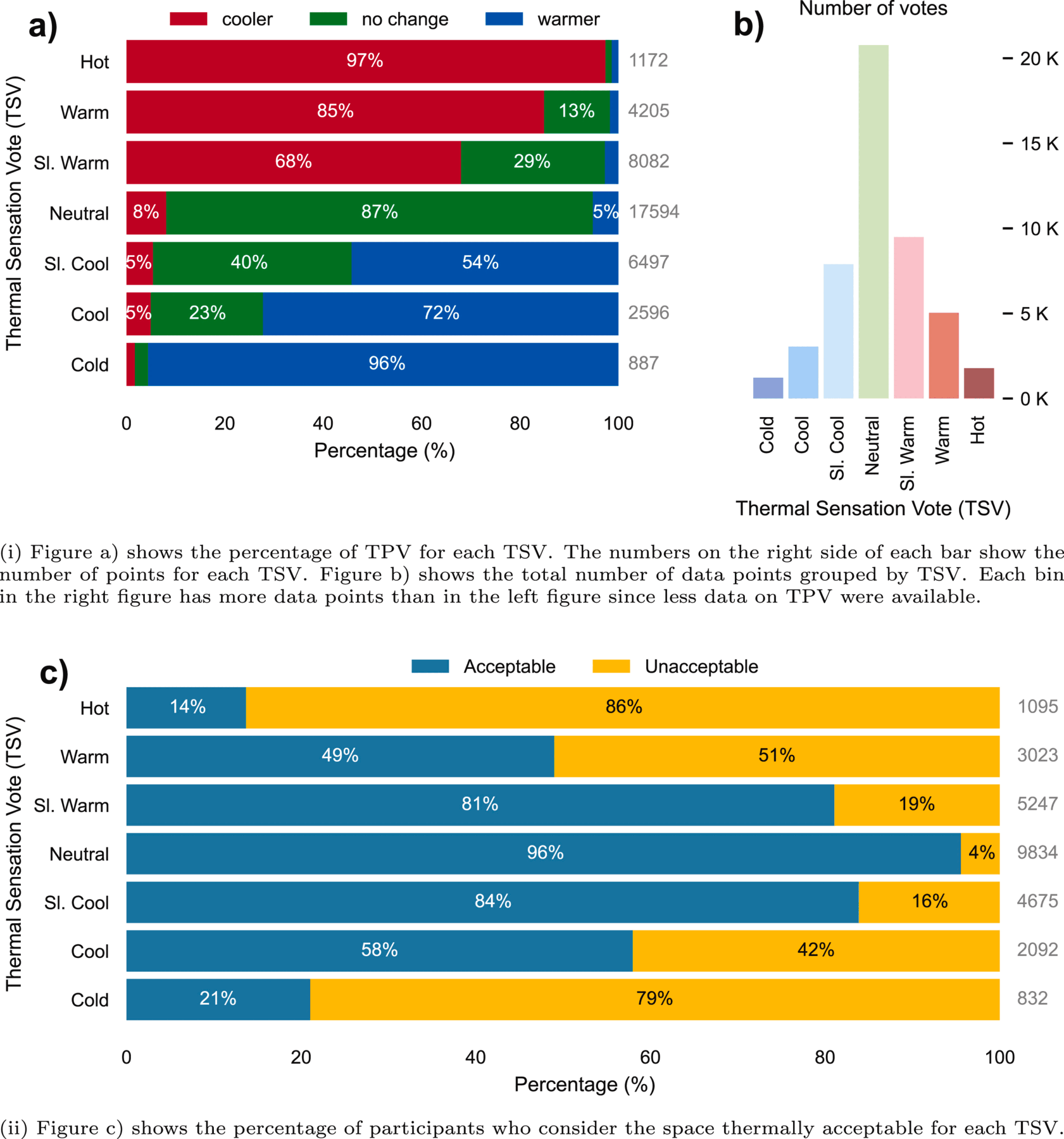 Thermal preference, sensation, and acceptability