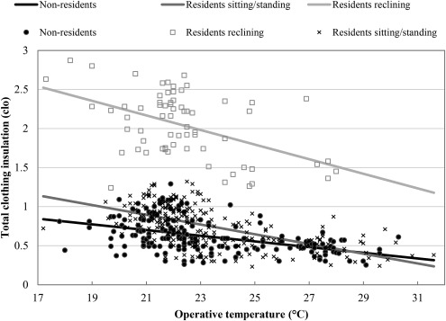 Clothing value as a function of air temperature